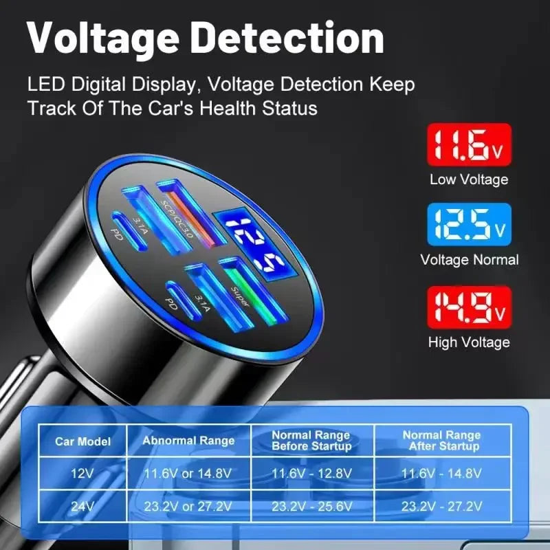 6-in-1 USB-C 350W Super Fast Car Charger with Voltage Display & Dual PD Fast Charging for iPhone/Samsung/More