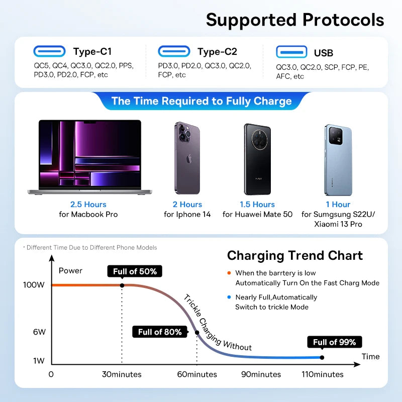 Baseus 160W Fast Car Charger QC 5.0 PD3.0 PPS Type-C Adapter for iPhone 13-15 Pro & Laptops
